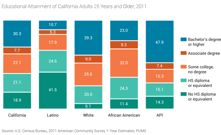 CaliforniaEducationalAttainment