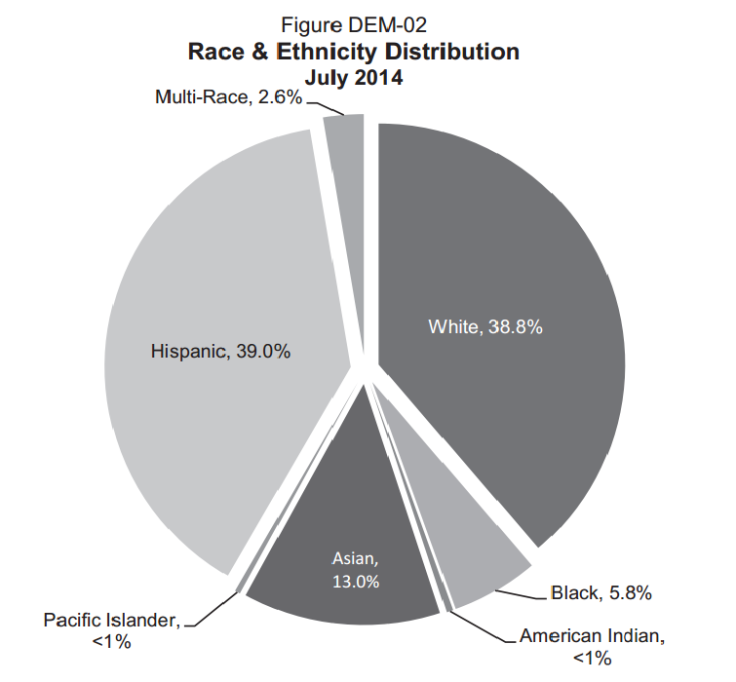 California Population 