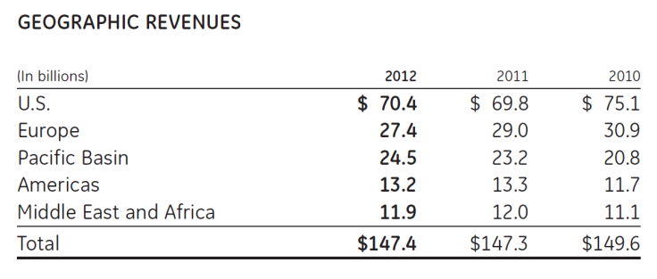 GE Geographic Revenues, 2012, GE 2012 Annual Report