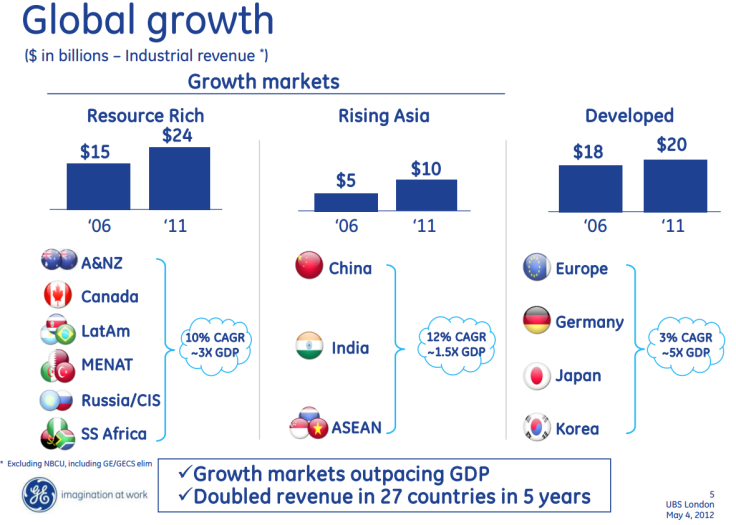 GE's Global Growth 2006-2011, May 4 2012 Company Presentation at UBS London Conference