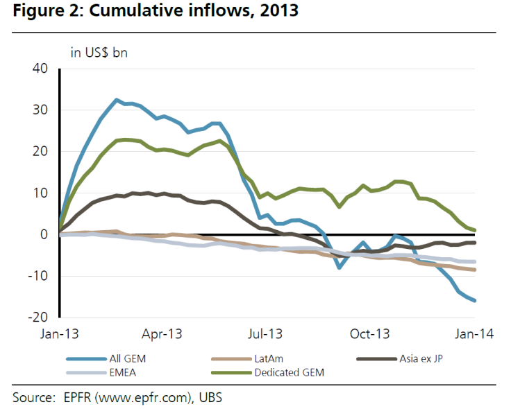 Cumulative Emerging Market Flows in 2013, UBS Jan