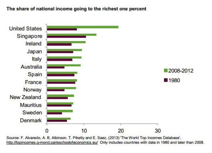 Share of national income going to the richest one percent