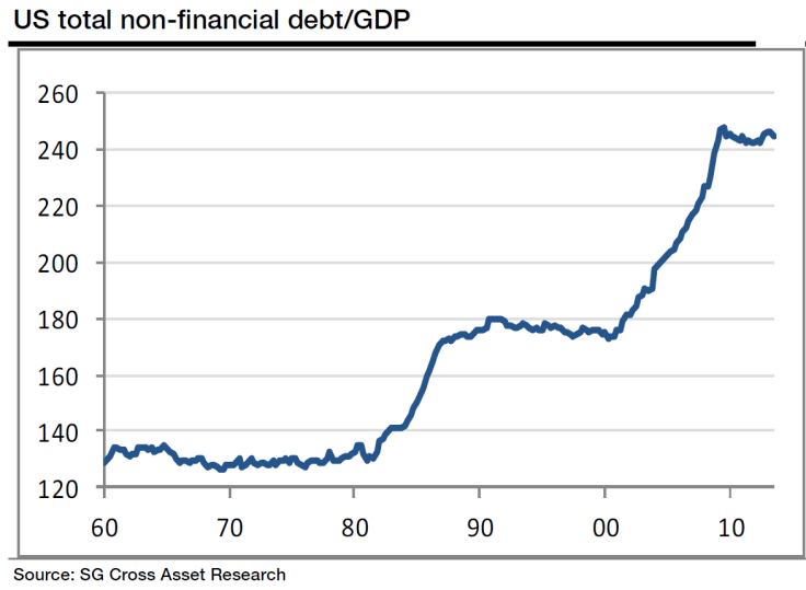 U.S. Total Nonfinancial Debt to GDP, 1960-2014, Societe Generale Research Note Jan 21, 2014