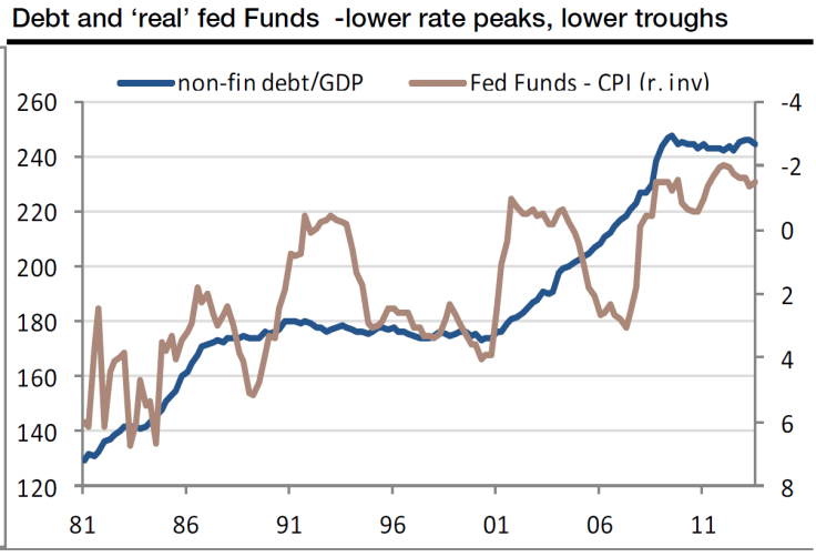Debt & Real Fed Funds, 1981-2014, Societe Generale Research Note Jan 21 2014