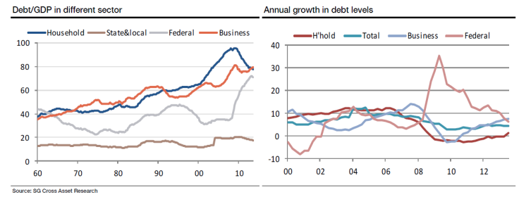 Debt to GDP By Sector & Debt Level Annual Growth, SG Research Note Jan 21 2014