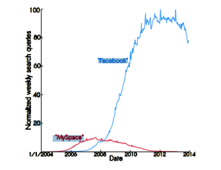 Google Trend Data On Facebook