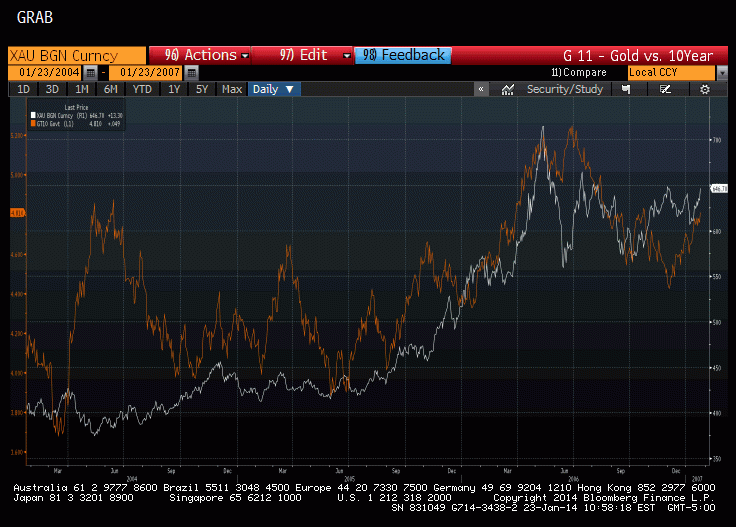 Gold vs 10-yr Treasury Yields 2004-2007, Bloomberg data
