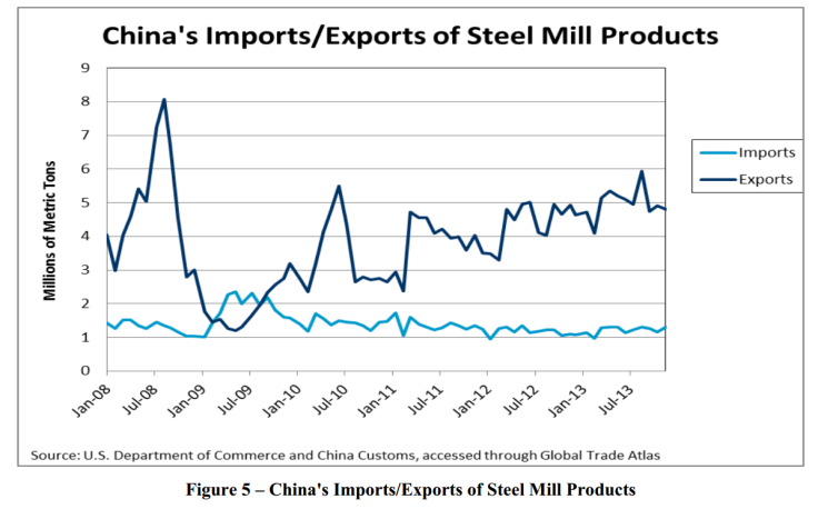 China Import & Exports of Steel Mill Products, Jan 2008 to July 2013, US Commerce Dept Report