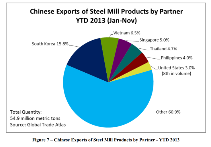 Chinese Steel Exports, Jan - Nov 2013, US Commerce Dept Report