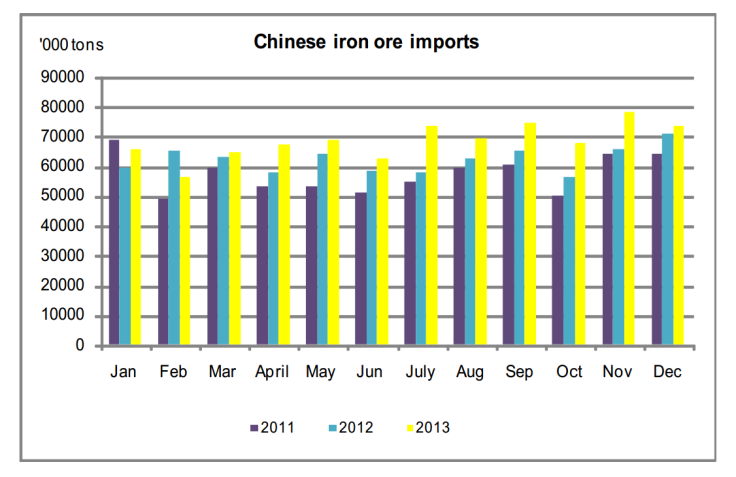 Chinese Iron Ore Imports 2011-2013, Edward Meir Intl FCStone Report Jan. 24, 2014