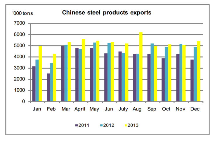 Chinese Steel Product Exports 2011-2013, Edward Meir Intl FCStone Report Jan