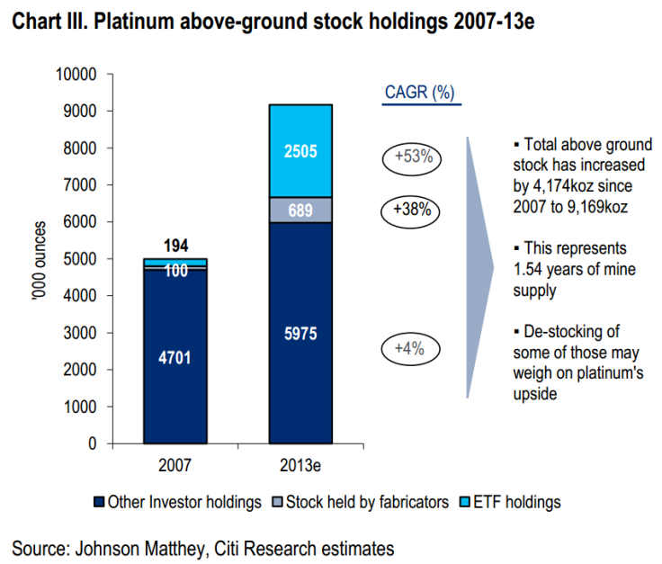 Platinum Above Ground Stock Holdings, 2007 & 2013e, Citigroup Note Jan 28 2014