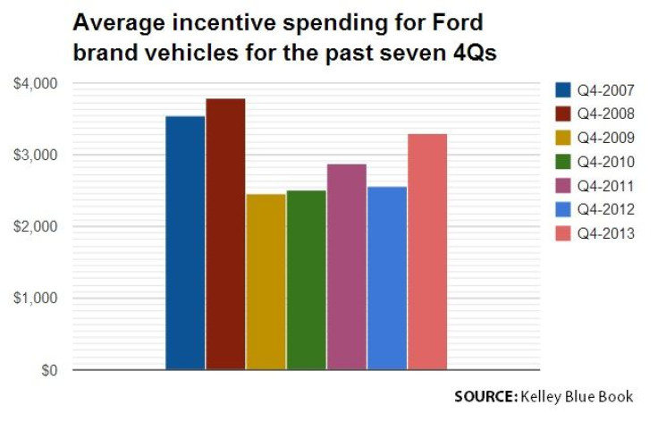 Ford Incentives