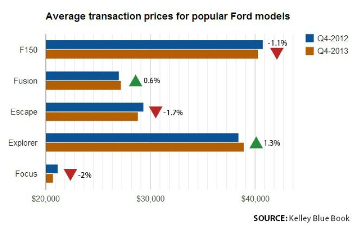 Ford transaction prices