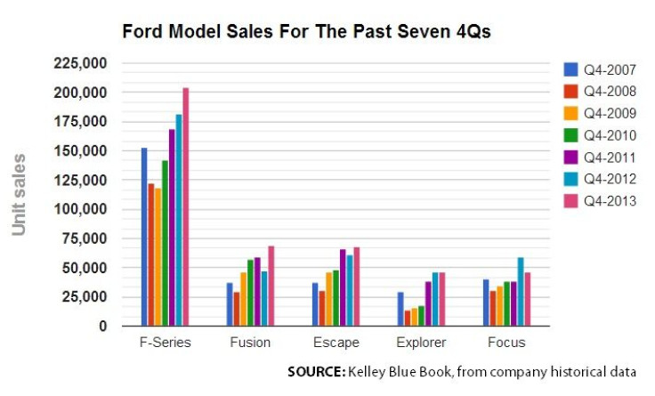 Ford Model Sales