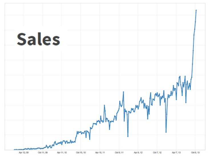 Relay Food Sales, 2009 to 2014, January 2014 Food Institute Presentation