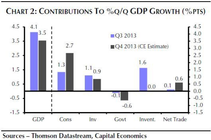 US GDP