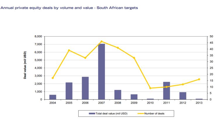 PE Deals In South Africa 2013