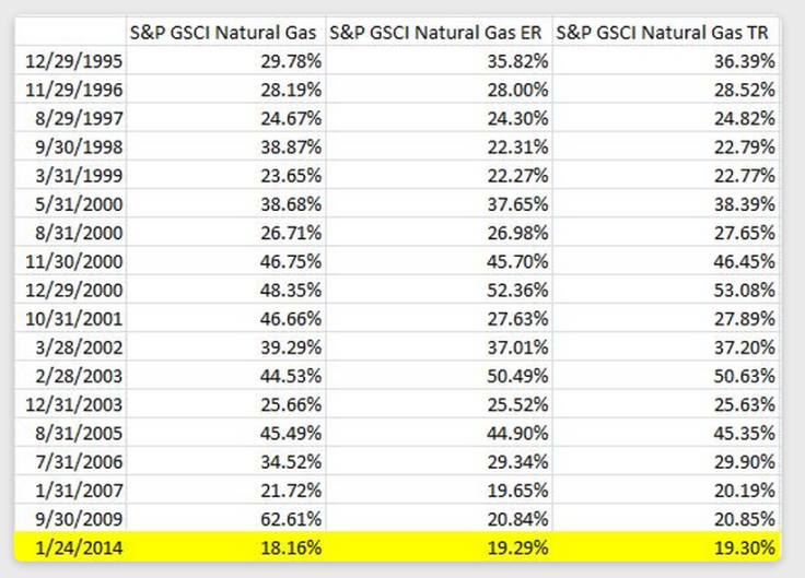 Bull Months in S&P GSCI Nat Gas Index, 1994-2014, S&P Jodie Gunzberg
