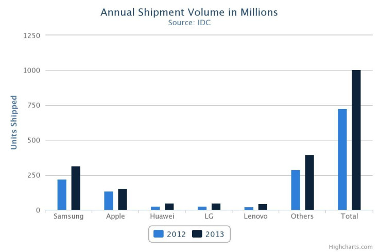 IDCShipmentVolume