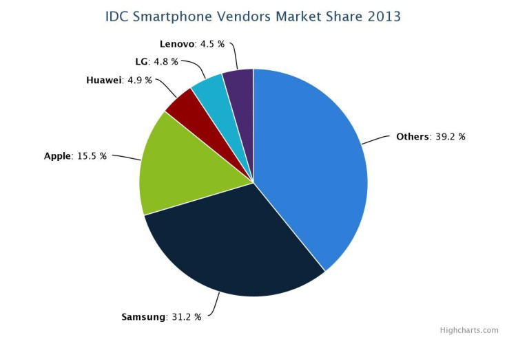 IDCSmartphoneMarketShare