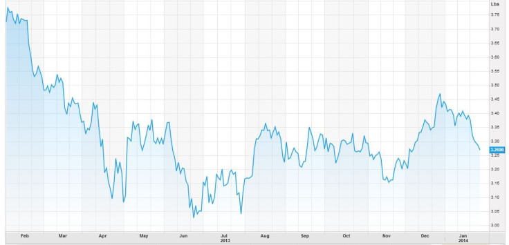 Copper prices