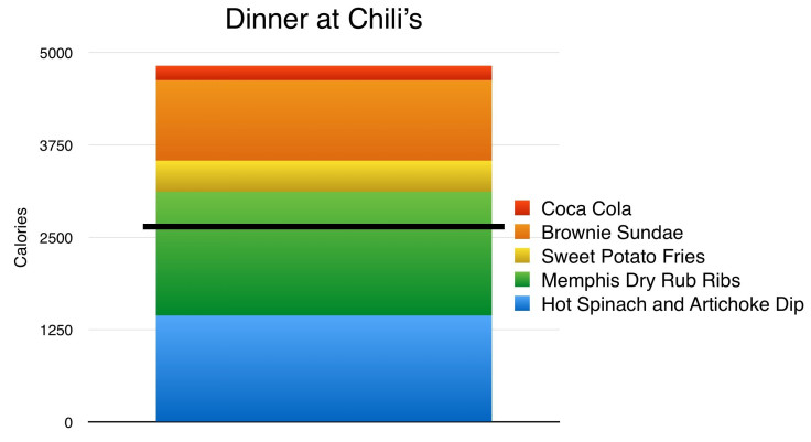Chilis Meal Breakdown, Incidental Economist Blog Post Jan 27, 2014