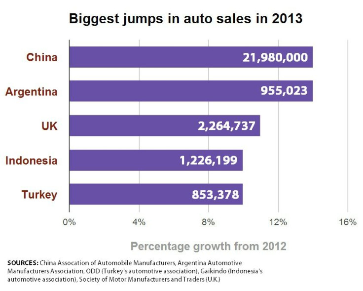 Fastest Growing Auto Markets 2013