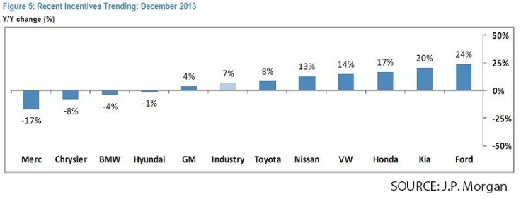 Ford Incentive Spending