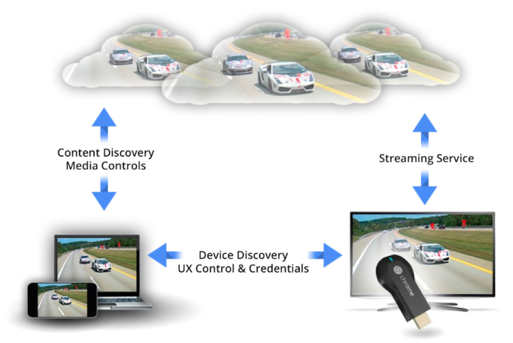 chormecast-Diagram