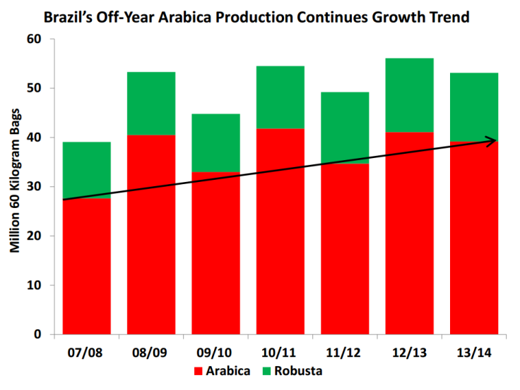 USDA Brazilian Coffee Crops 2007-2014, USDA Dec