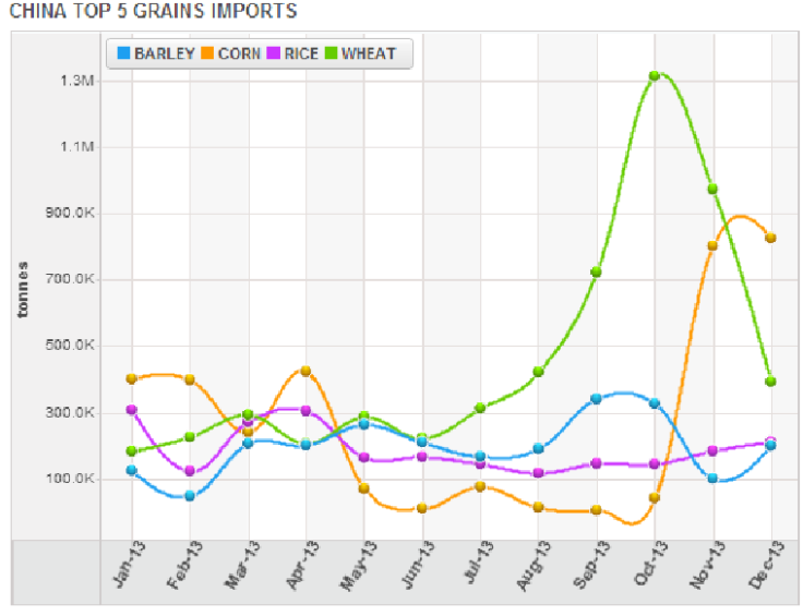 China Top 5 Grain Imports 2013, Thomson Reuters Data