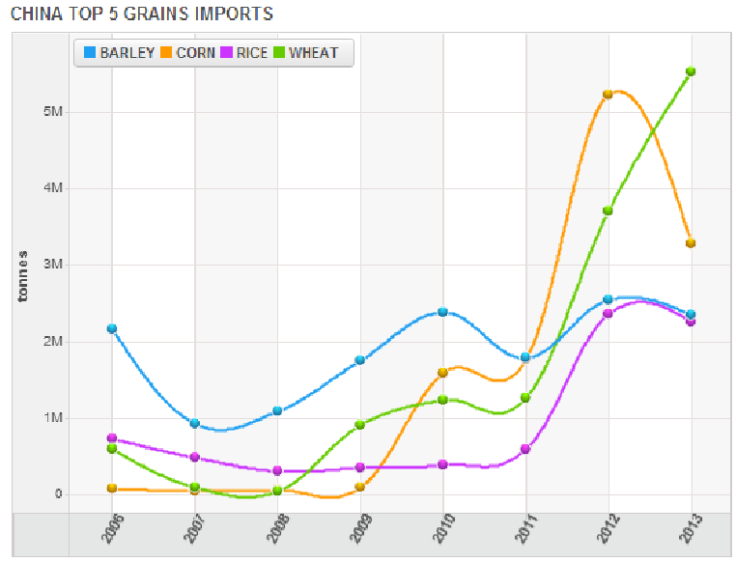 China Top 5 Grain Imports 2006-2013, Thomson Reuters Data