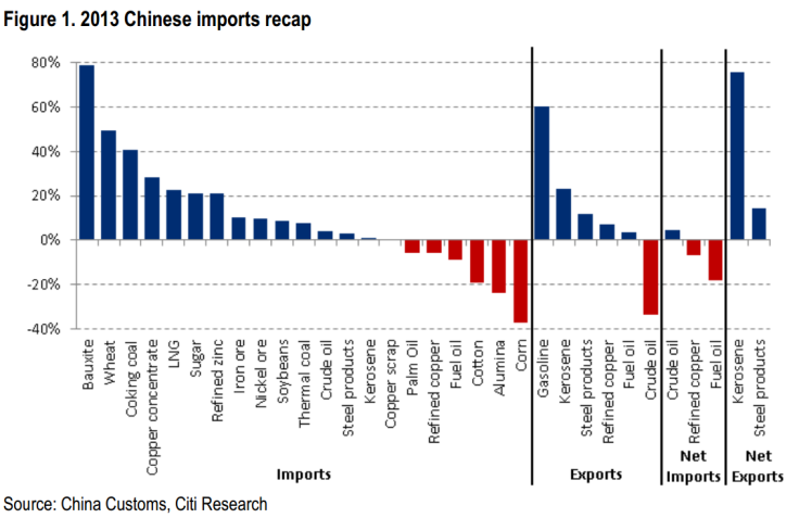 Citigroup China 2013 Imports Recap, Jan 2014 Citigroup Note