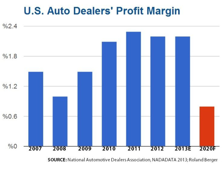 Auto dealer Profit margin