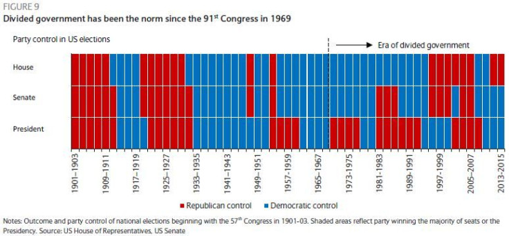 divided government