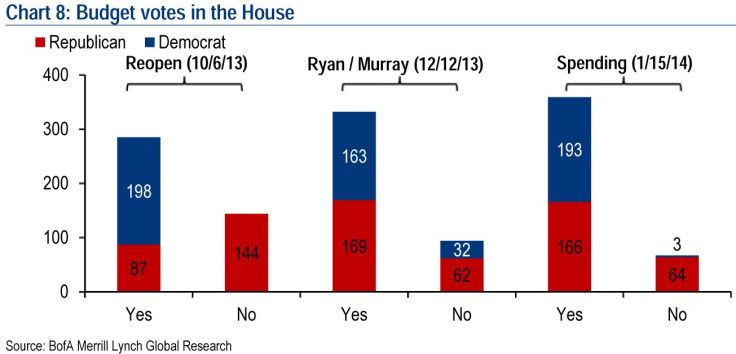 budget votes in the House