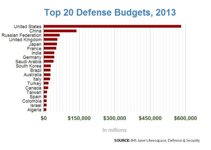 2013 Defense Budgets, Top 20