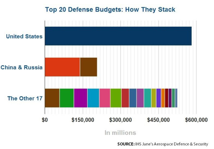 U.S. Defense Spending compared to rest of world