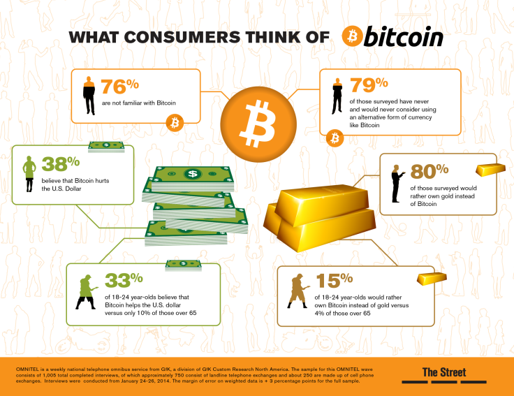 TheStreet-Bitcoin-Survey-infographic