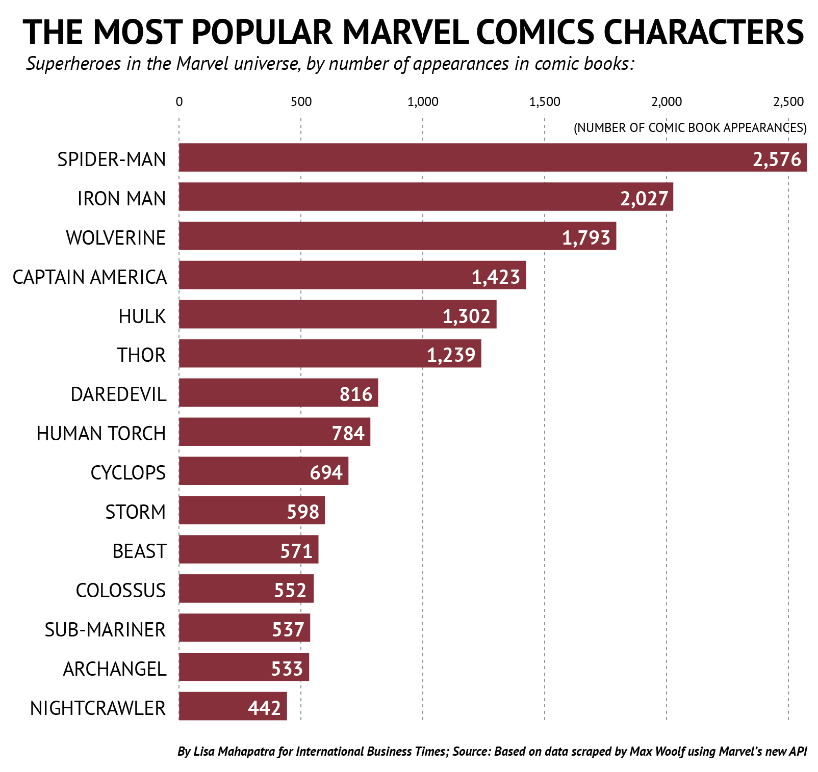 Who Are The Most Popular Superheroes In The Marvel Universe? [CHART