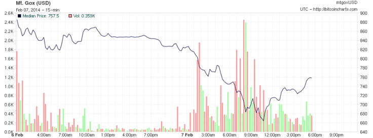 MtGox 2-day chart