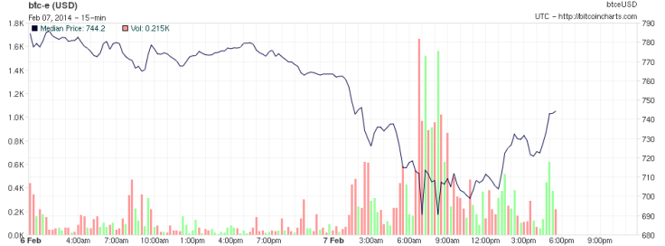 BTC-e 2-day chart feb 7