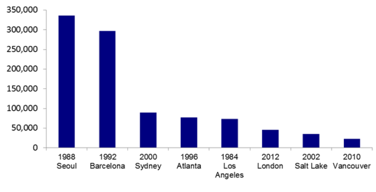 Jobs created at Sochi and past Olympics