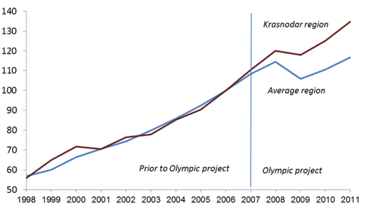 Sochi regional product