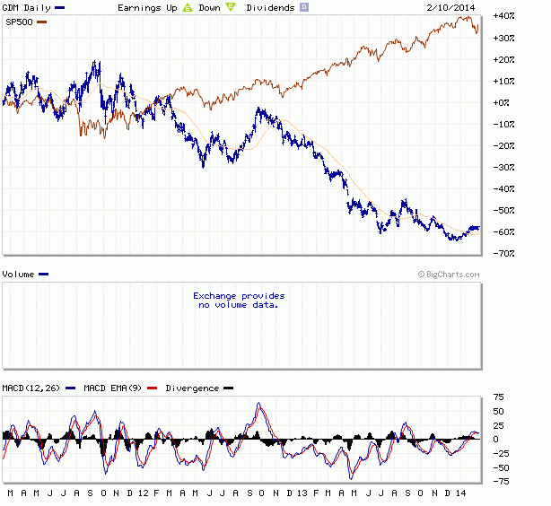 NYSE ARCA Gold Miners Index vs S&P500, Feb 2011-2014, MarketWatch Chart