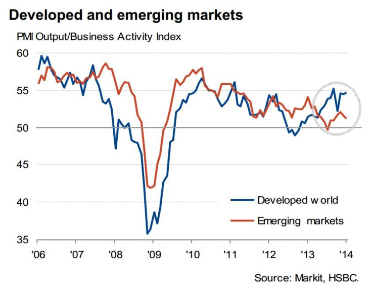 PMI Developed World vs Emerging Markets