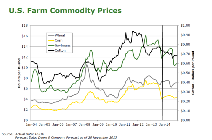 U.S. Farm Commodity Prices