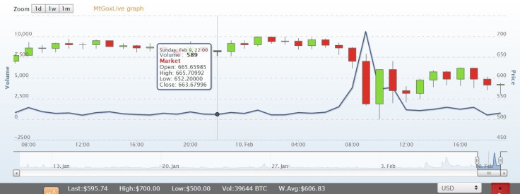 MtGox Live Graph 2