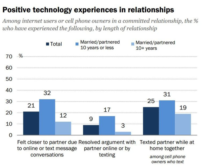 Positive technology experiences in relationships